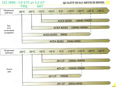 Précohuile1999Diesel.jpg