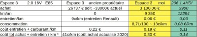 * les coûts baisse en fonction des km.<br />coût par km de l'Espace comparé à une 206 HDI